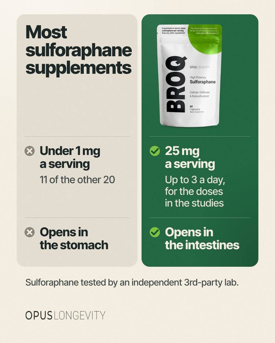 Ad picture: Most sulforaphane supplements | BROQ; Under 1 mg a serving / 11 of the other 20