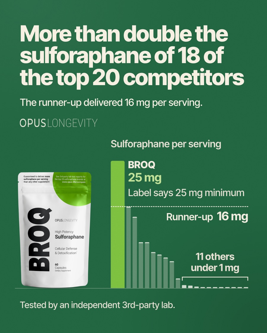 Ad picture: More than double the sulforaphane of 18 of the top 20 competitors; The runner-up delivered 16 mg per serving.