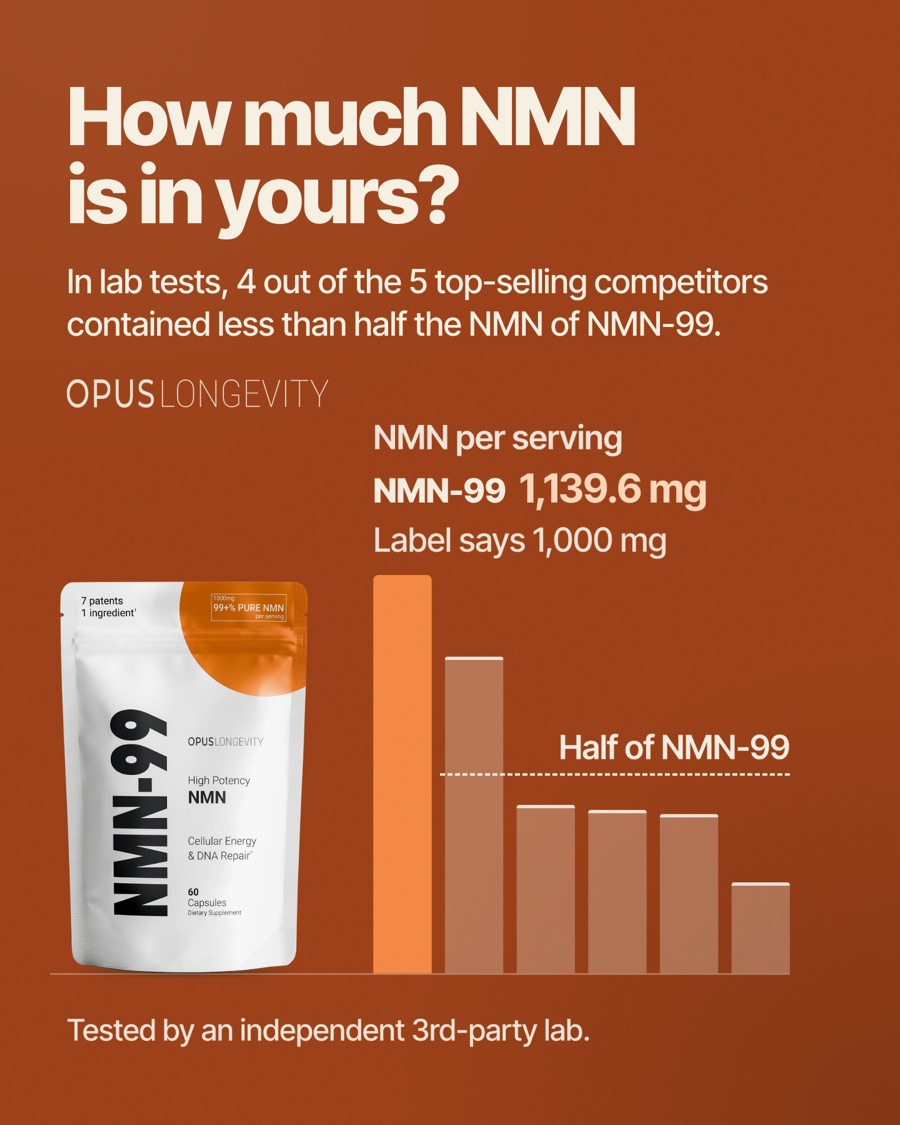 Ad picture: How much NMN is in yours?; In lab tests, 4 out of the 5 top-selling competitors contained less than half the NMN of NMN-99.