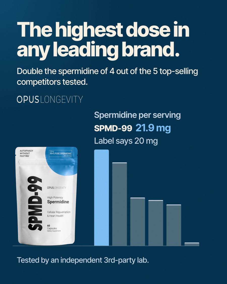 Ad picture: The highest dose in any leading brand.; Double the spermidine of 4 out of the 5 top-selling competitors tested.
