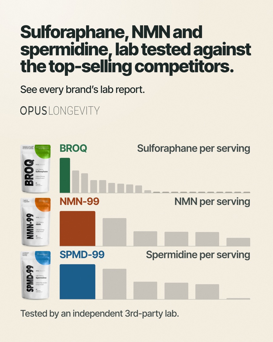 Ad picture: Sulforaphane, NMN and spermidine, lab tested against the top-selling competitors.; See every brand’s lab report.