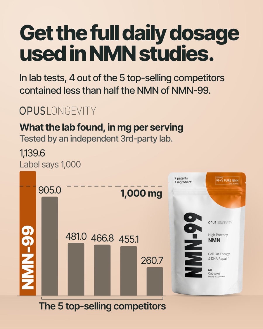 Ad picture: Get the full daily dosage used in NMN studies.; In lab tests, 4 out of the 5 top-selling competitors contained less than half the NMN of NMN-99.