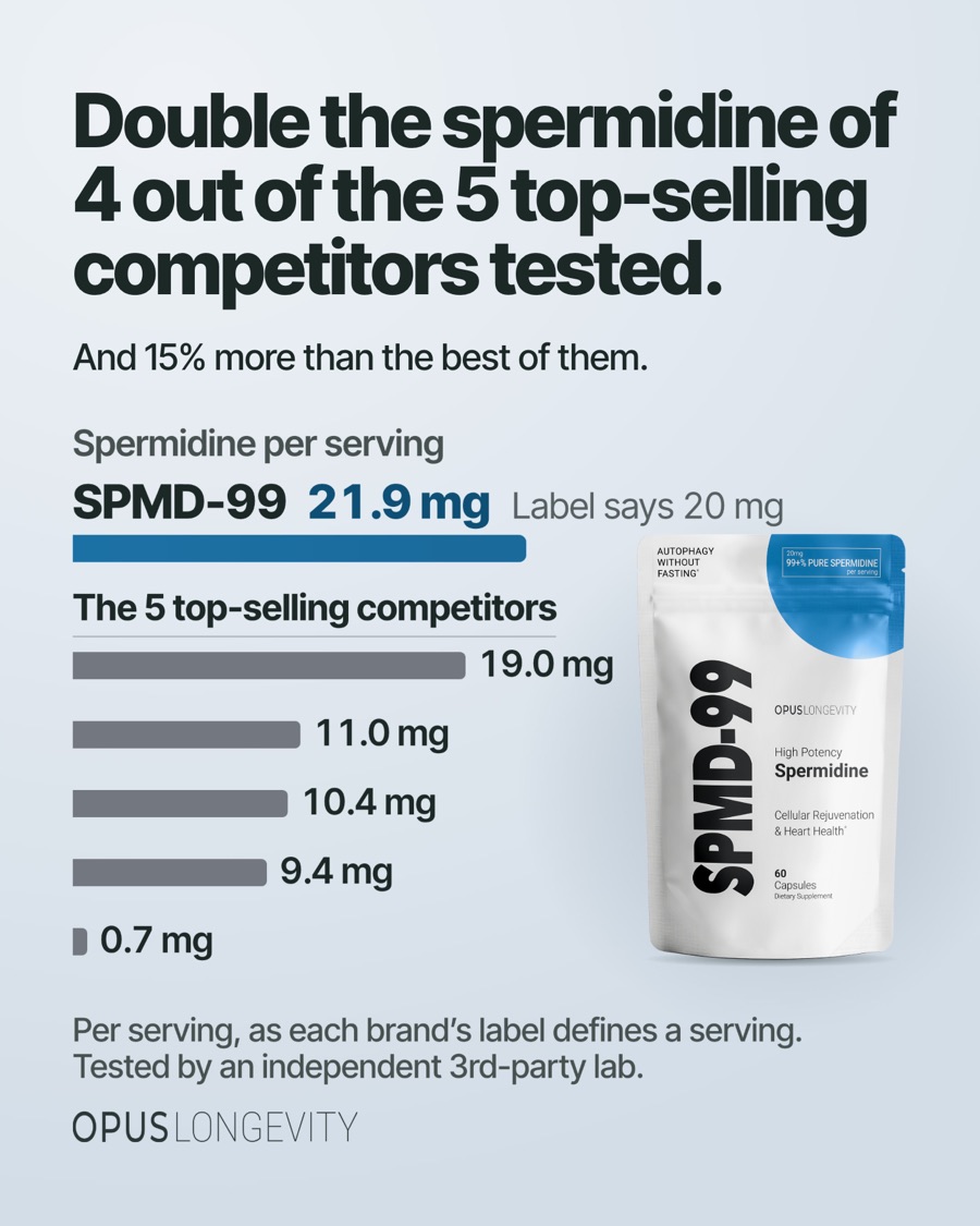 Ad picture: Double the spermidine of 4 out of the 5 top-selling competitors tested.; And 15% more than the best of them.